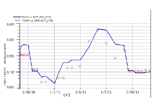 Table - 4:  Comparison between Water Injection and Prediction performance (Base Case) 