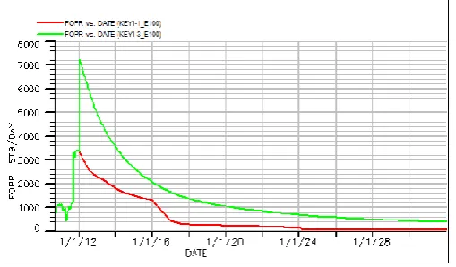 Fig - 7:  Oil Rate Comparison between Water Injection & Base Case 