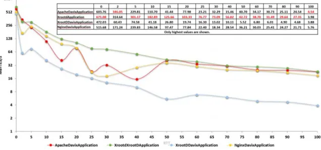 Figure 5. Comparison of Application caching between XRootD and other HTTP protocol providers.