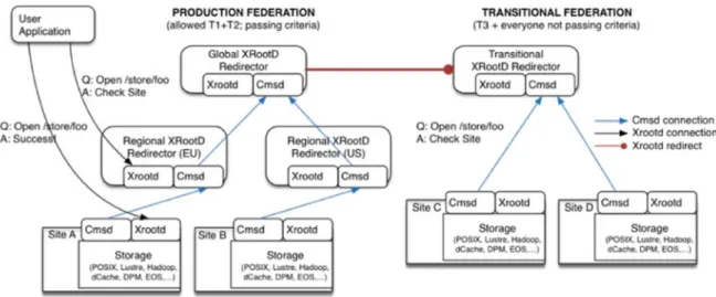 Figure 1. AAA, Any data, Anywhere, Anytime is built for the CMS experiment using the distributed CMS data cache