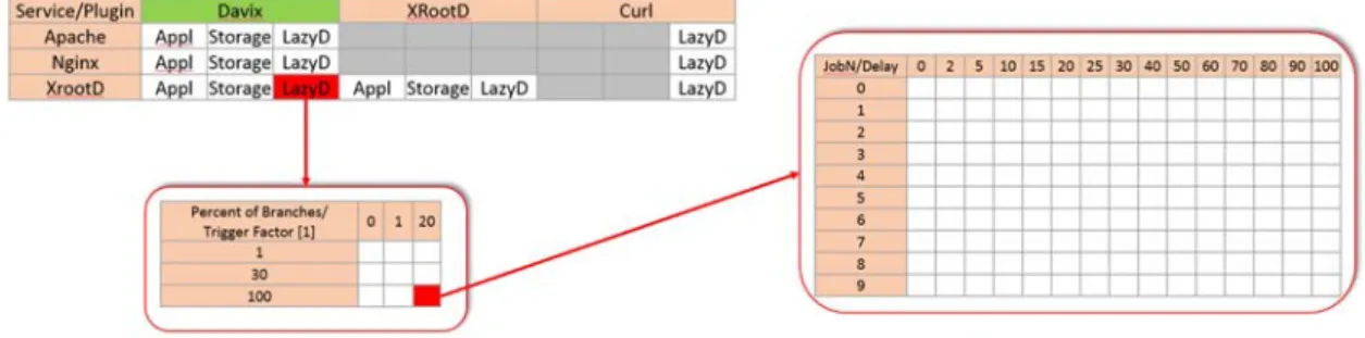 Figure 2. Test-workﬂow diagram. The table in the upper left shows all the diﬀerent combinations of service and plugins as well as the conﬁgurable cache options for them
