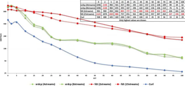 Figure 3. Performance network tests between the data and execute nodes with diﬀerent round trip times