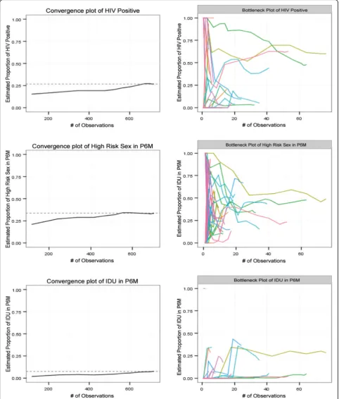 Fig. 2 Convergence and bottleneck plots of three key outcome variables of the Momentum Health Study