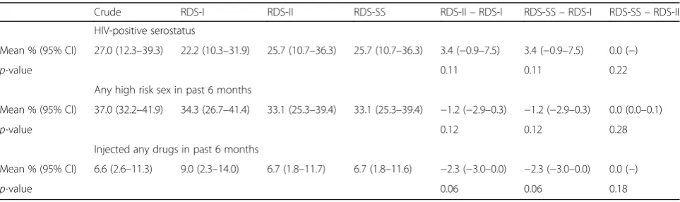 Table 3 Three key study outcomes using various sample cuts and RDS-weights