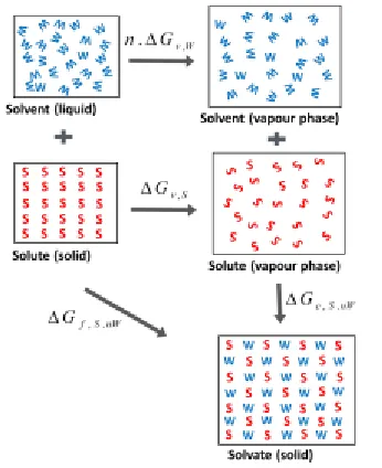 Figure 5. Thermodynamic cycle for the formation of a solvate from the components solute and solvent