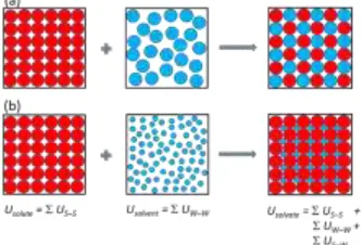 Figure 6.  Two limiting cases of solvate formation, represented schematically: (a) Equal molecule-size system with strong solute-solvent affinity; (b) solvate formation where the solute packing is essentially the same in the anhydrous and solvate forms and