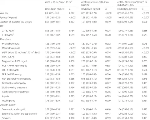 Table 3 Multivariate analysis of renal outcome within 4-year