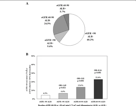 Fig. 3 a Study patients stratified by baseline eGFR (> 90 mL/min/1.73m2/60-90 mL/min/1.73m2) and albuminuria (Alb+/Alb-); b Odd ratios ofdeveloping the composite renal endpoint over 4-year study period among different groups of patients
