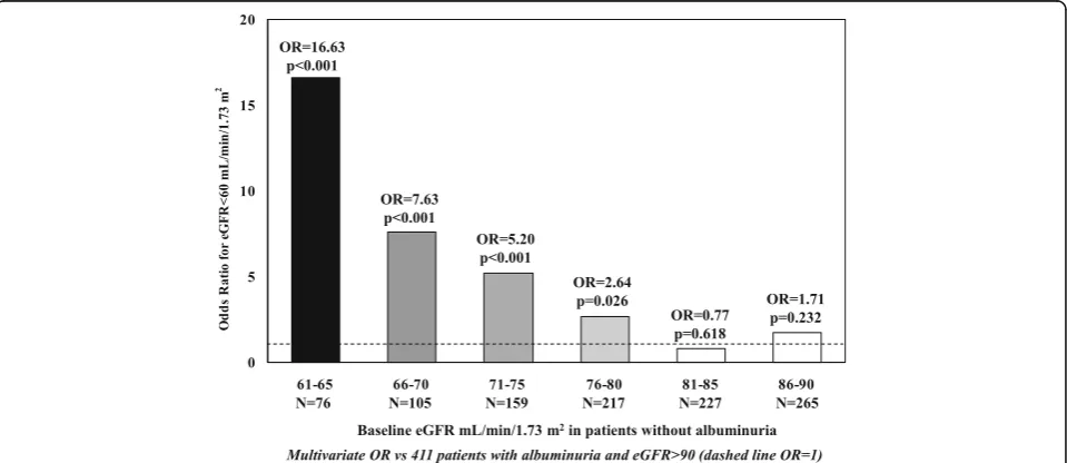 Fig. 4 Estimated worsening rate of renal function at any given baseline eGFR