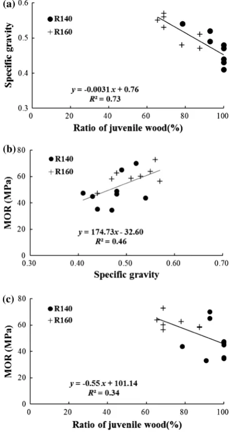 Fig. 2The mean MORs and juvenile wood ratio of round timbergroups according to the outer diameter