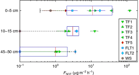 Fig. 1 Vertical proﬁle of VOC ﬂuxes from a Terra Firme soil (TF1). aNormalized soil ﬂuxes of sesquiterpenes (SQTs) (red) and acetone (purple)as a function of water-ﬁlled pore space (WFPS)