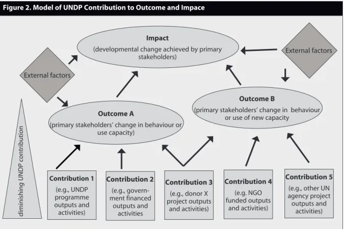 figure 2. model of UnDP Contribution to Outcome and Impace