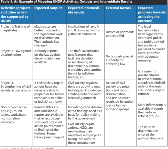 Table 1. An Example of mapping UnDP Activities, Outputs and Intermidiate Results Activities (projects 