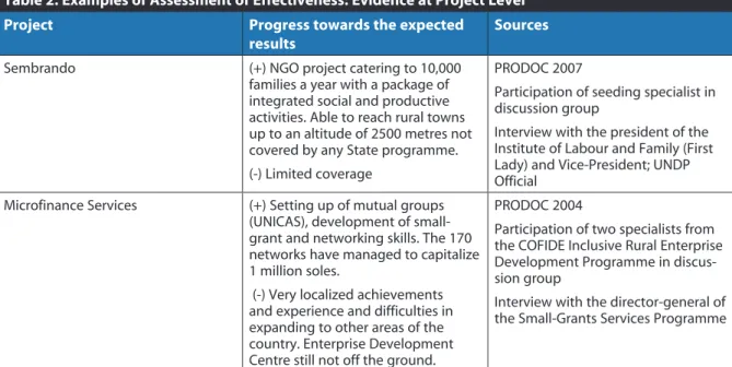 Table 2. Examples of Assessment of Effectiveness: Evidence at Project Level
