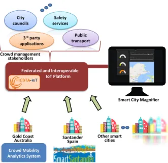 Fig. 1. Federated and interoperable IoT platform supporting crowd manage- manage-ment stakeholders of smart cities.