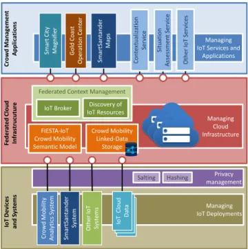 Fig. 2. Crowd mobility-based instantiation of the federated and interoperable IoT platform.