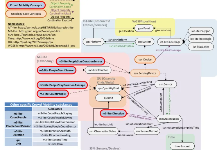 Fig. 3. Modeling crowd mobility information based on FIESTA-IoT ontology.