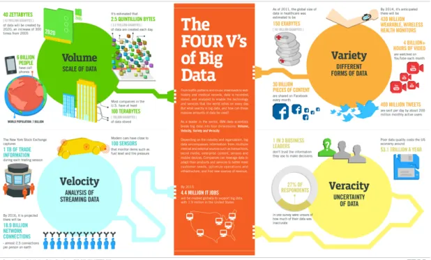 Figure 1.2: Infographic break down of the 4 Vs, as defined by IBM data scientists: