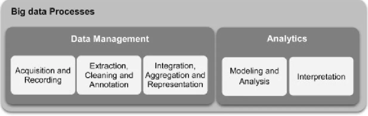 Figure 1.3: Processes for extracting insights from big data as defined by [4].
