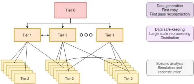 Figure 2.1: Schematic representation of the Tier levels, as defined by the MONARC model [21]