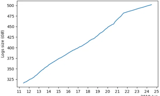 Figure 4.1: Total size of the log files stored into the Log Repository as a function of time.