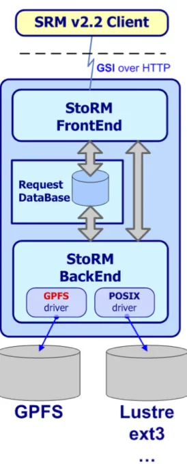 Figure 4.2: Simple StoRM Service Architecture schema with one Backend and one Fron- Fron-tend.