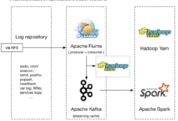 Figure 5.2: Schematic representation of the distributed log ingestion and analysis plat- plat-form being implemented at CNAF.