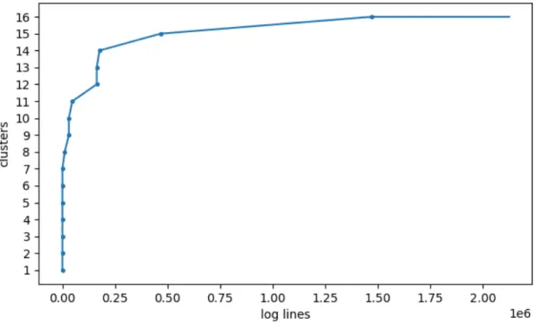 Figure 6.2: Number of clusters as a function of lines per log, in FE server log (02/12/2018) with similarity threshold = 0.7.