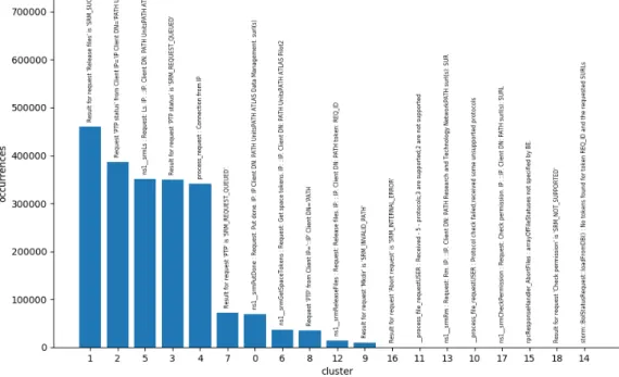 Figure 6.10: Clusters population for FE server log file (02/12/2018), with similarity threshold 0.7
