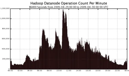 Figure 3. The number of data operations per minute delivered by the cluster. This graph shows the busiest day we’ve recorded during production