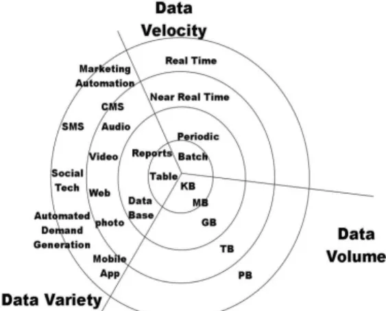 Figure 3.1: The three V’s of Big data [3] 