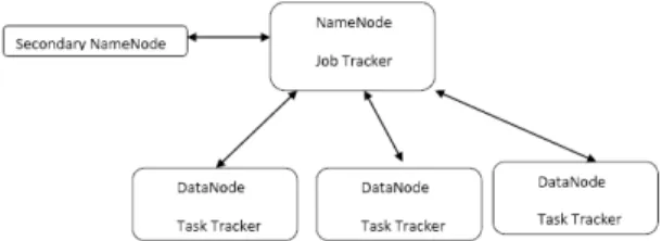 Figure 3.3 : Hadoop daemons and node 