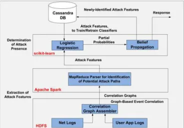 Fig. 1 illustrates the overall conceptual framework of our proposed big data based security analytics approach, with the different components highlighted in blue