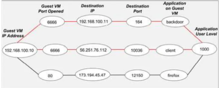 Fig. 2. Correlation graph assembled from network and user logs. Fig. 3. Potential attack paths in the correlation graph as flagged up by MapReduce parser.