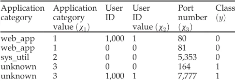 Table 2 shows the application categories and the user IDs together with their respective category values and  classifica-tions, with 0 representing a legitimate application and 1  rep-resenting a possible malware application.