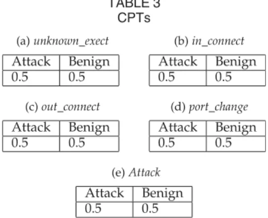 TABLE 3 CPTs