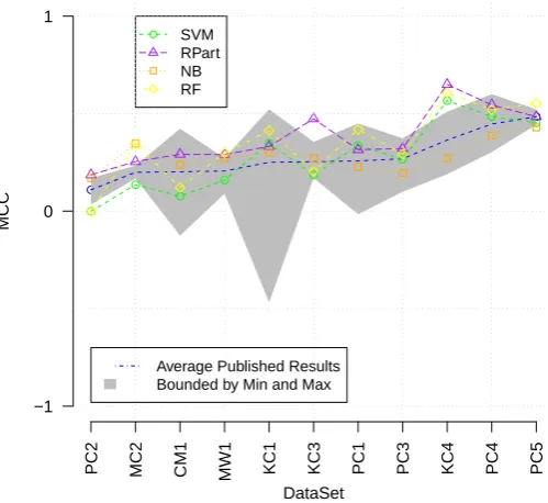 Fig. 1: Our Results Compared to Results Published by other Studies.