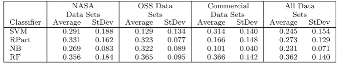 Table 4: MCC Performance all Data Sets by Classiﬁer