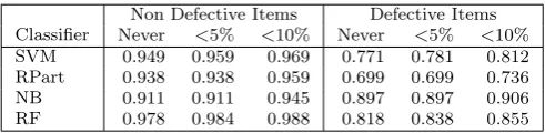 Table 7: Frequency of all Items Flipping in all Data Sets