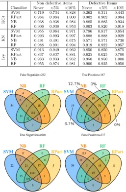 Table 8: Frequency of Flipping for Three Diﬀerent Data Sets