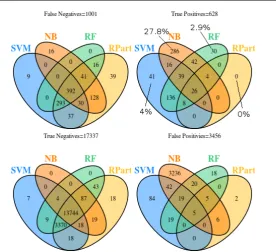 Fig. 5: Sensitivity Analysis for all Commercial Data Sets using Diﬀerent Classiﬁers.n= 17344 p= 1027