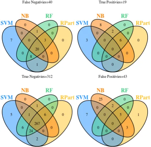 Fig. 6: Sensitivity Analysis for KC4 using Diﬀerent Classiﬁers. n= 64 p= 61