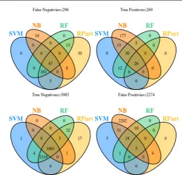 Fig. 8: KN Sensitivity Analysis using Diﬀerent Classiﬁers. n= 3992 p= 322