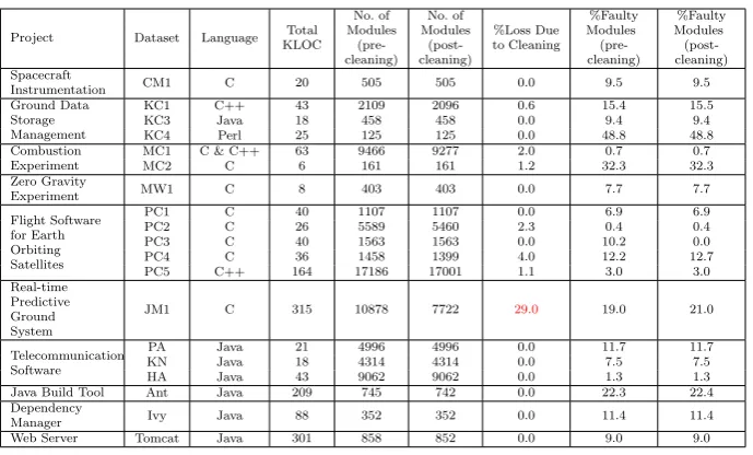 Table 1: Summary Statistics for Data Sets before and after Cleaning
