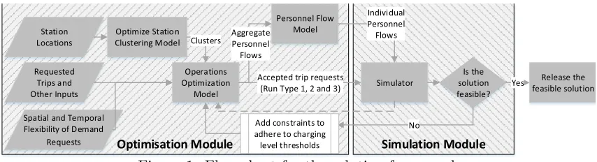 Figure 1: Flow chart for the solution framework