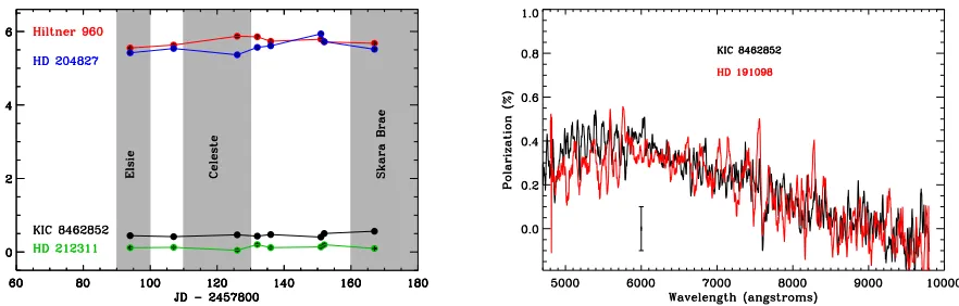 Figure 6. Left: Polarization over time for KIC 8462852 (black), Hiltner 960 (red), HD 204827 (blue), and HD 212311 (green)