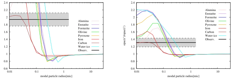 Figure 8. Opacity ratio inObservations with 3 B/i′ (left) and r′/i′ as a function of modal particle radius for several dust species as indicated in the legend.σ limits are plotted as horizontal lines
