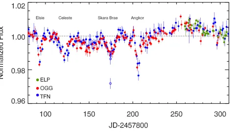 Figure 2. LCOGT time-series photometry of KIC 8462852 in theEach point is a daily average from the LCOGT 0.4 m stations indicated in the legend