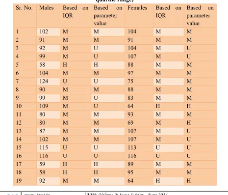 Table No.3:  Categorization of study subjects based on parameter value & IQR   (Inter-quartile range)