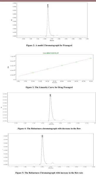 Figure 5: The Robustness Chromatograph with increase in the flow rate 